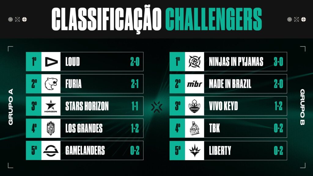 Tabela da 3ª semana da Etapa 2 do VALORANT Challengers Brasil 2022